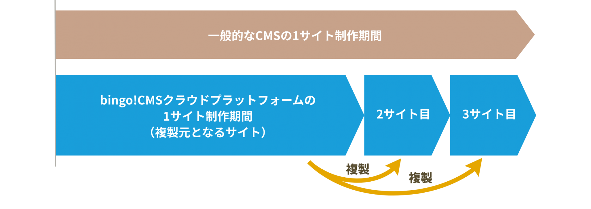 bingo!CMSクラウドプラットフォームと一般的なCMSのWebサイト制作サイクルの違いを比較した図